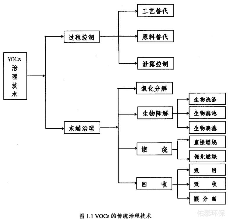 工業(yè)涂裝廢氣治理技術有那些？